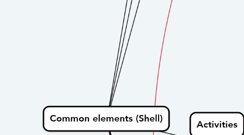 Mind Map: Common elements (Shell)