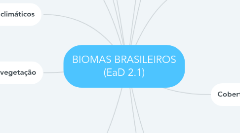 Mind Map: BIOMAS BRASILEIROS (EaD 2.1)