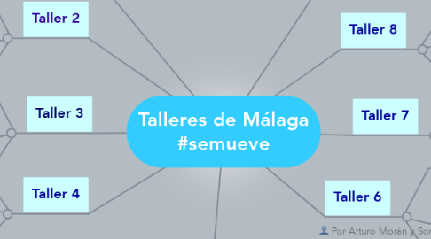 Mind Map: Talleres de Málaga #semueve