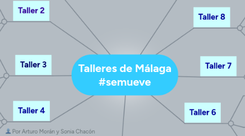 Mind Map: Talleres de Málaga #semueve