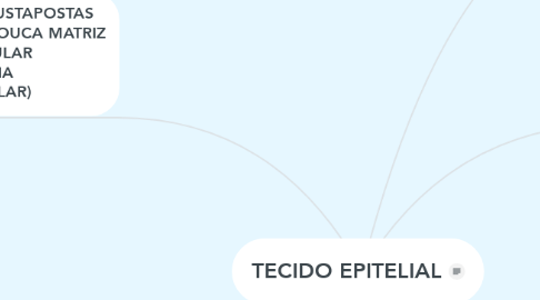 Mind Map: TECIDO EPITELIAL