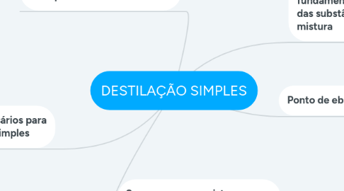Mind Map: DESTILAÇÃO SIMPLES