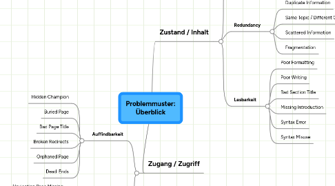 Mind Map: Problemmuster: Überblick