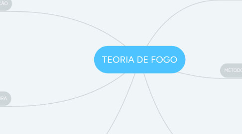 Mind Map: TEORIA DE FOGO