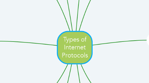 Mind Map: Types of Internet Protocols