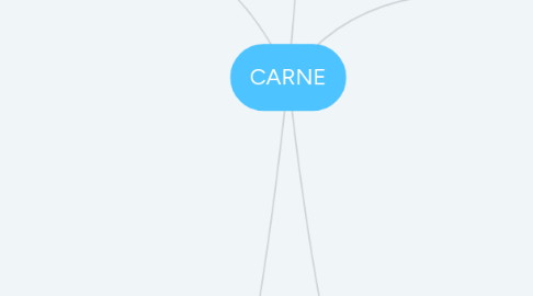 Mind Map: CARNE