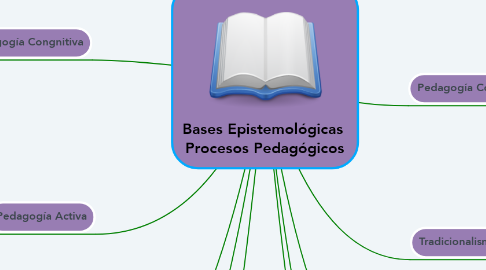 Mind Map: Bases Epistemológicas  Procesos Pedagógicos