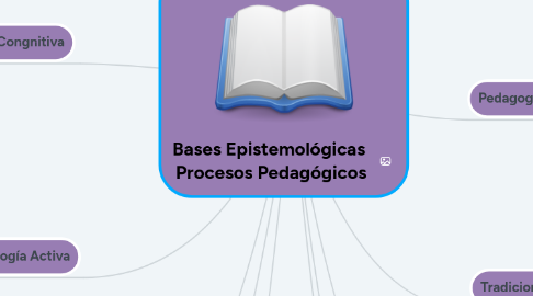 Mind Map: Bases Epistemológicas Procesos Pedagógicos