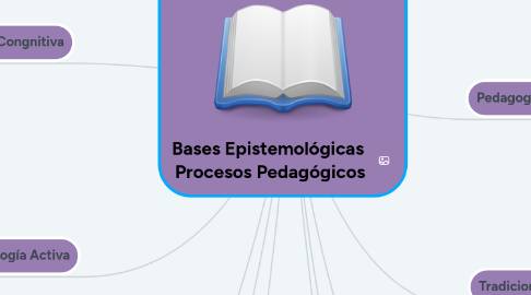 Mind Map: Bases Epistemológicas  Procesos Pedagógicos