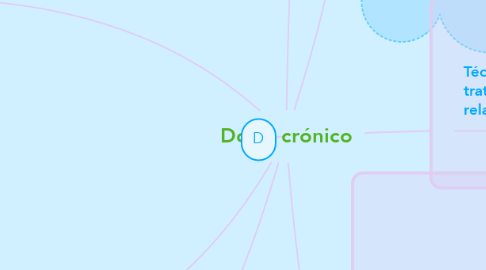 Mind Map: Dolor crónico