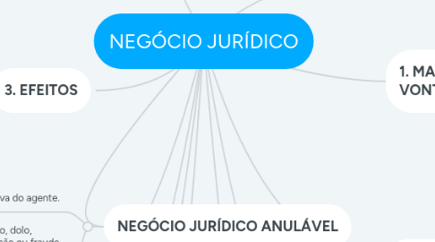 Mind Map: NEGÓCIO JURÍDICO