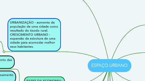 Mind Map: ESPAÇO URBANO