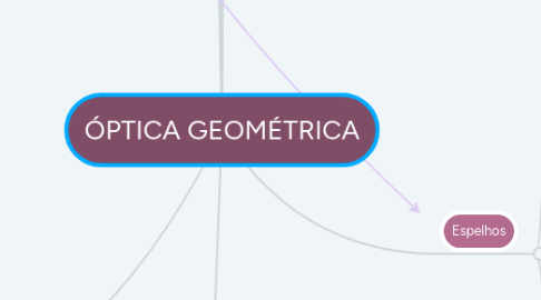 Mind Map: ÓPTICA GEOMÉTRICA
