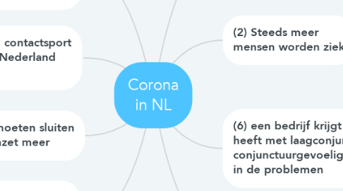 Mind Map: Corona in NL