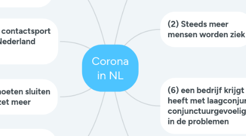 Mind Map: Corona in NL