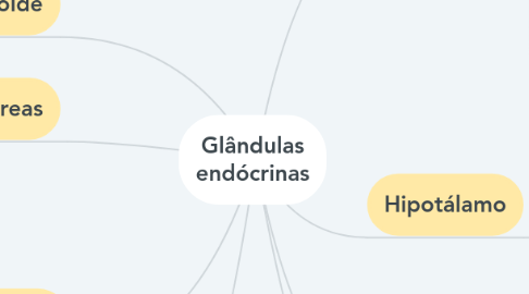 Mind Map: Glândulas endócrinas
