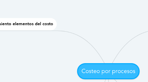 Mind Map: Costeo por procesos