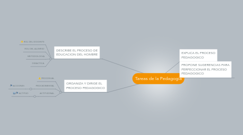 Mind Map: Tareas de la Pedagogia