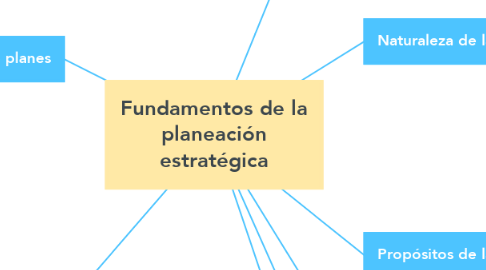 Mind Map: Fundamentos de la planeación estratégica