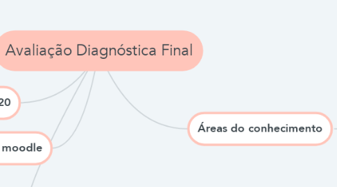 Mind Map: Avaliação Diagnóstica Final