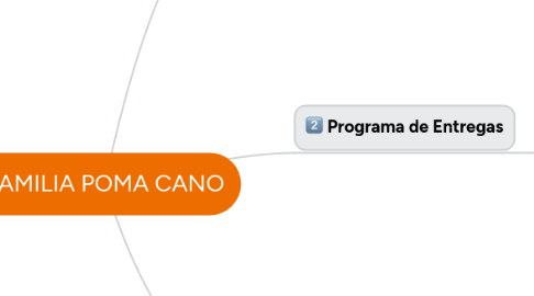 Mind Map: FAMILIA POMA CANO