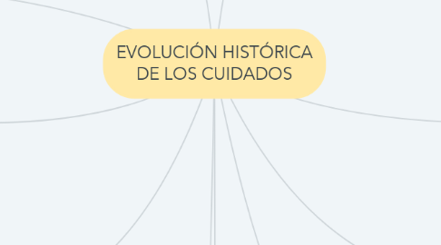 Mind Map: EVOLUCIÓN HISTÓRICA DE LOS CUIDADOS