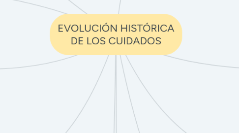 Mind Map: EVOLUCIÓN HISTÓRICA DE LOS CUIDADOS