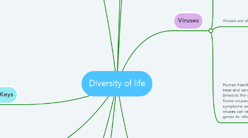 Mind Map: Diversity of life