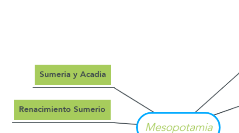 Mind Map: Mesopotamia