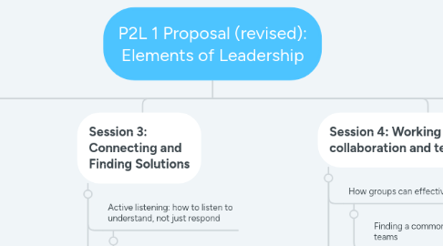 Mind Map: P2L 1 Proposal (revised): Elements of Leadership