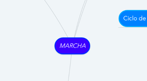 Mind Map: MARCHA