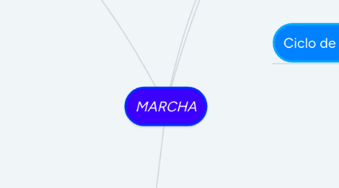 Mind Map: MARCHA