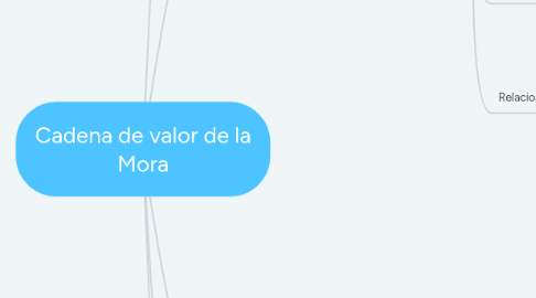 Mind Map: Cadena de valor de la Mora