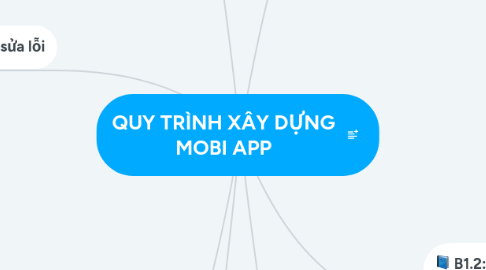 Mind Map: QUY TRÌNH XÂY DỰNG MOBI APP