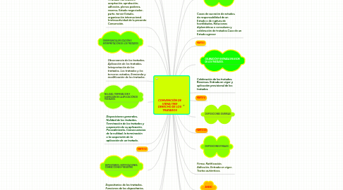 Mind Map: CONVENCIÓN DE VIENA 1969 DERECHO DE LOS TRATADOS