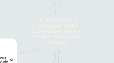 Mind Map: HÉLICE TRÍPLICE: A INTERAÇÃO ENTRE UNIVERSIDADE, EMPRESA E ESTADO PARA GERAR INOVAÇÃO.
