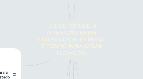 Mind Map: HÉLICE TRÍPLICE: A INTERAÇÃO ENTRE UNIVERSIDADE, EMPRESA  E ESTADO PARA GERAR INOVAÇÃO.