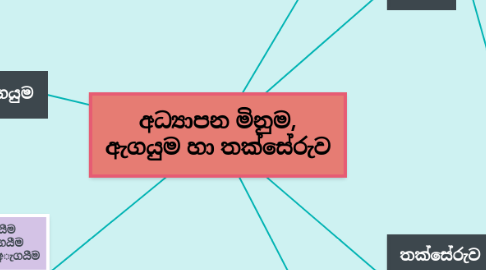 Mind Map: අධ්යාපන මිනුම, ඇගයුම හා තක්සේරුව