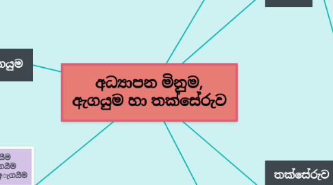 Mind Map: අධ්‍යාපන මිනුම, ඇගයුම හා තක්සේරුව