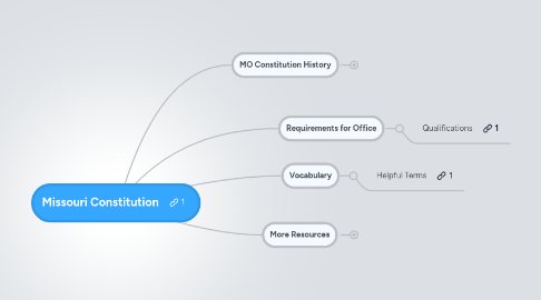 Mind Map: Missouri Constitution