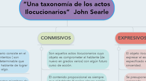 Mind Map: “Una taxonomía de los actos Ilocucionarios”  John Searle