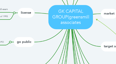 Mind Map: GK CAPITAL GROUP(greensmill associates