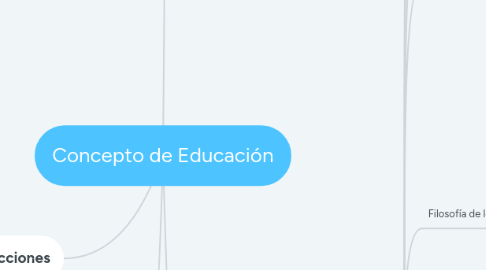 Mind Map: Concepto de Educación