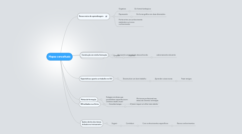 Mind Map: Mapas conceituais