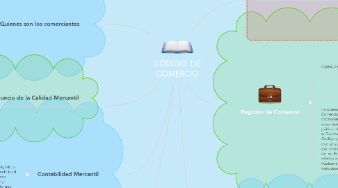Mind Map: CÓDIGO  DE COMERCIO