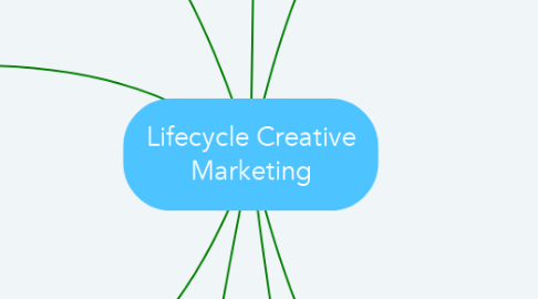 Mind Map: Lifecycle Creative Marketing
