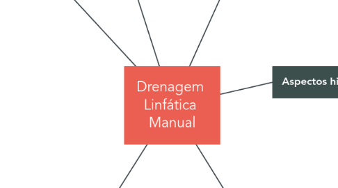 Mind Map: Drenagem Linfática Manual