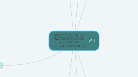 Mind Map: FUNDAMENTOS DE LAS AREAS DE ESTUDIO DE LA EDUCACIÓN GENERAL BÁSICA MEDIA