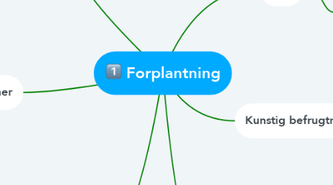 Mind Map: Forplantning