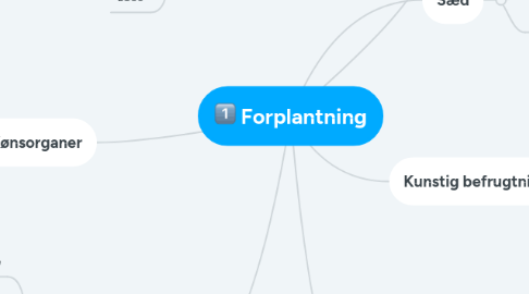 Mind Map: Forplantning